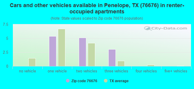 Cars and other vehicles available in Penelope, TX (76676) in renter-occupied apartments