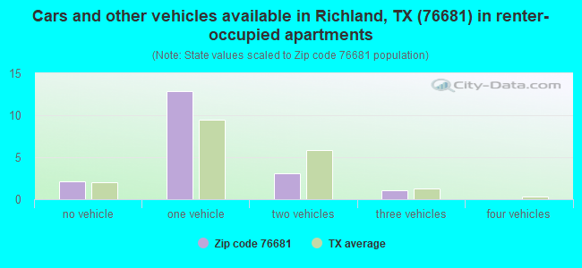 Cars and other vehicles available in Richland, TX (76681) in renter-occupied apartments