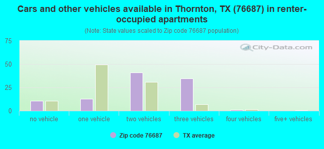 Cars and other vehicles available in Thornton, TX (76687) in renter-occupied apartments