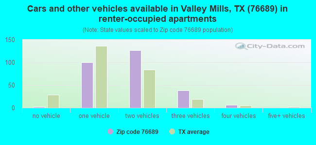 Cars and other vehicles available in Valley Mills, TX (76689) in renter-occupied apartments