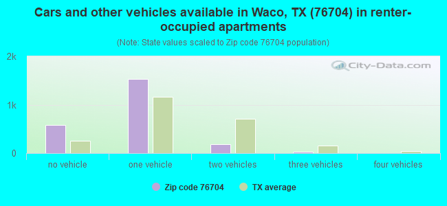 Cars and other vehicles available in Waco, TX (76704) in renter-occupied apartments