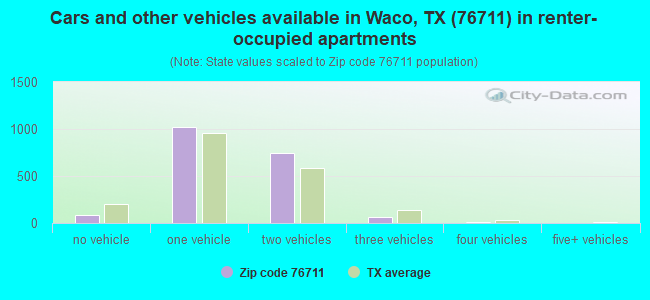 Cars and other vehicles available in Waco, TX (76711) in renter-occupied apartments