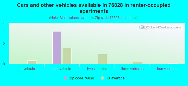 Cars and other vehicles available in 76828 in renter-occupied apartments