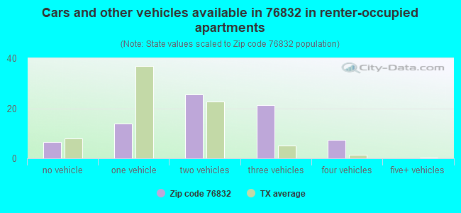 Cars and other vehicles available in 76832 in renter-occupied apartments