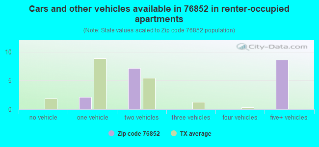 Cars and other vehicles available in 76852 in renter-occupied apartments
