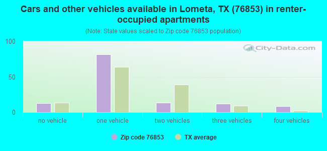 Cars and other vehicles available in Lometa, TX (76853) in renter-occupied apartments