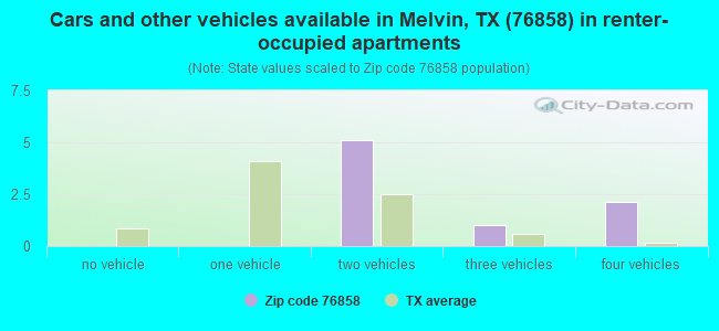 Cars and other vehicles available in Melvin, TX (76858) in renter-occupied apartments