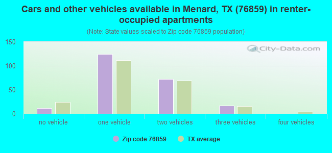 Cars and other vehicles available in Menard, TX (76859) in renter-occupied apartments