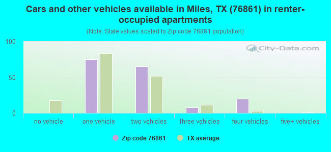 Cars and other vehicles available in Miles, TX (76861) in renter-occupied apartments