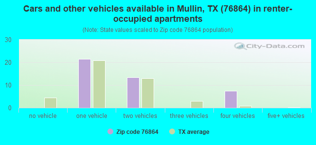 Cars and other vehicles available in Mullin, TX (76864) in renter-occupied apartments