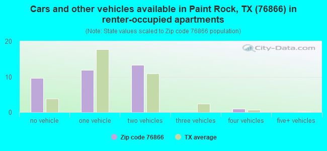 Cars and other vehicles available in Paint Rock, TX (76866) in renter-occupied apartments