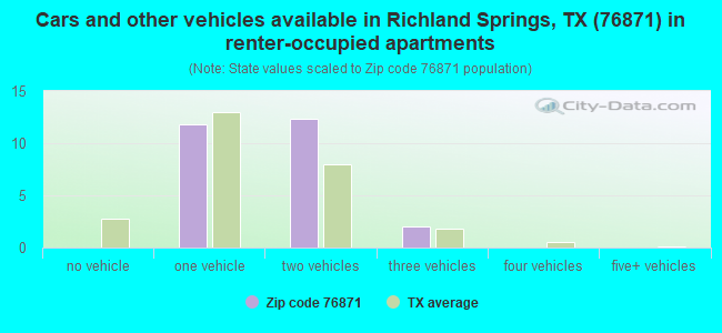 Cars and other vehicles available in Richland Springs, TX (76871) in renter-occupied apartments