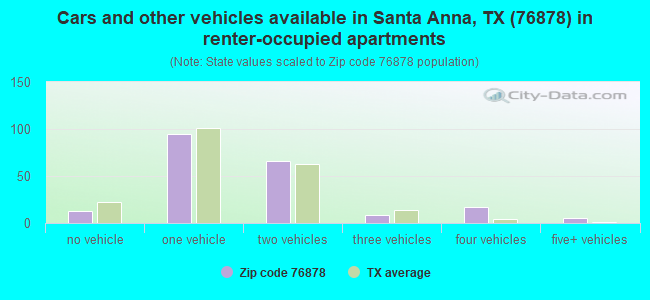 Cars and other vehicles available in Santa Anna, TX (76878) in renter-occupied apartments