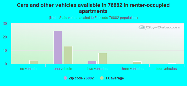 Cars and other vehicles available in 76882 in renter-occupied apartments