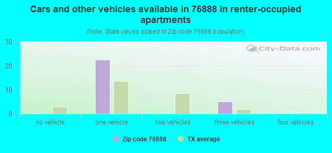 Cars and other vehicles available in 76888 in renter-occupied apartments