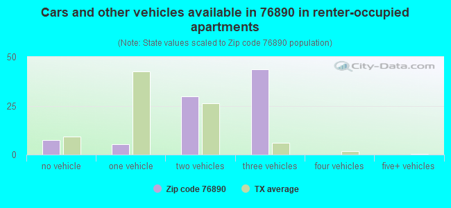 Cars and other vehicles available in 76890 in renter-occupied apartments