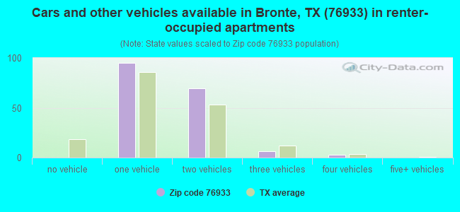 Cars and other vehicles available in Bronte, TX (76933) in renter-occupied apartments