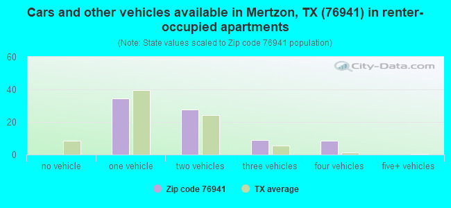 Cars and other vehicles available in Mertzon, TX (76941) in renter-occupied apartments