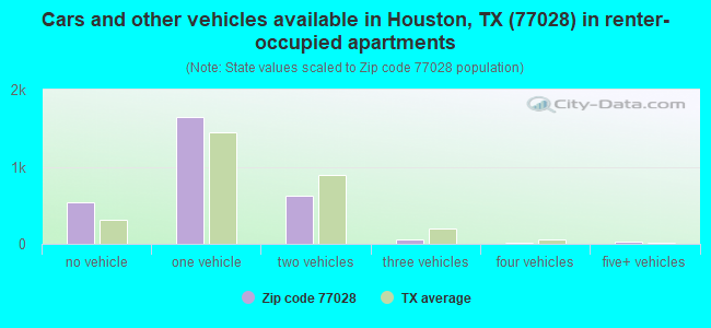 Cars and other vehicles available in Houston, TX (77028) in renter-occupied apartments
