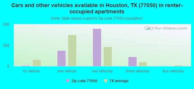 Cars and other vehicles available in Houston, TX (77050) in renter-occupied apartments