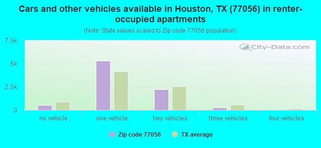 Cars and other vehicles available in Houston, TX (77056) in renter-occupied apartments