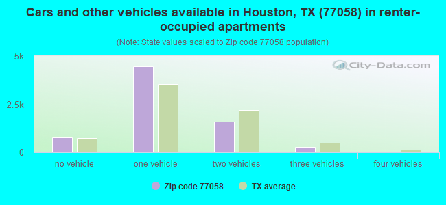 Cars and other vehicles available in Houston, TX (77058) in renter-occupied apartments