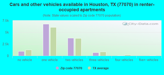 Cars and other vehicles available in Houston, TX (77070) in renter-occupied apartments