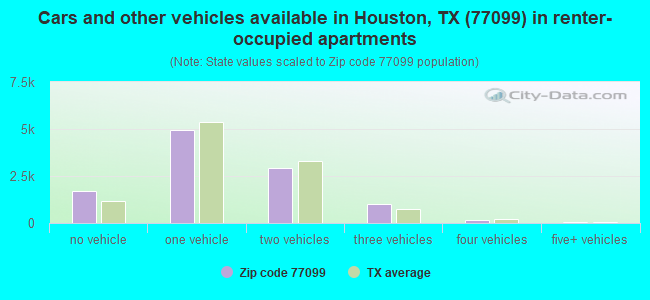 Cars and other vehicles available in Houston, TX (77099) in renter-occupied apartments