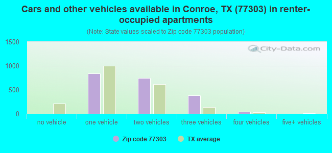 Cars and other vehicles available in Conroe, TX (77303) in renter-occupied apartments