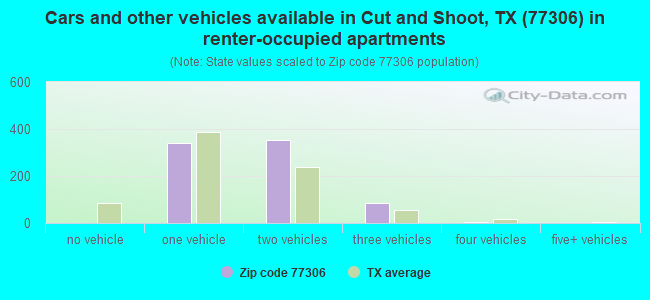 Cars and other vehicles available in Cut and Shoot, TX (77306) in renter-occupied apartments