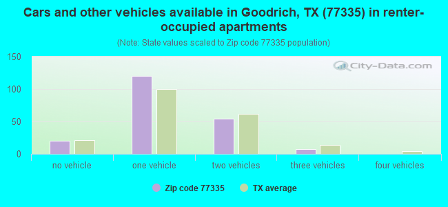 Cars and other vehicles available in Goodrich, TX (77335) in renter-occupied apartments