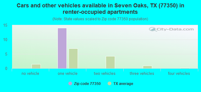 Cars and other vehicles available in Seven Oaks, TX (77350) in renter-occupied apartments