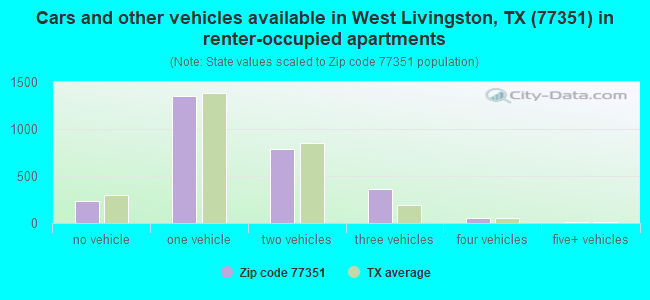 Cars and other vehicles available in West Livingston, TX (77351) in renter-occupied apartments