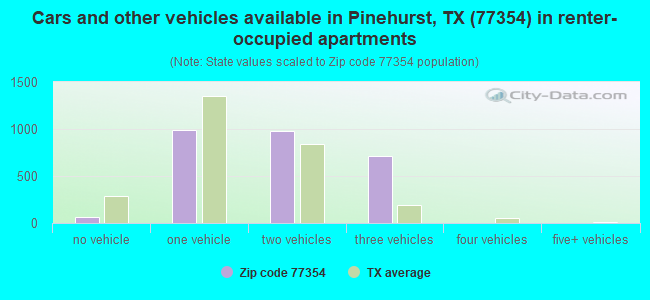 Cars and other vehicles available in Pinehurst, TX (77354) in renter-occupied apartments