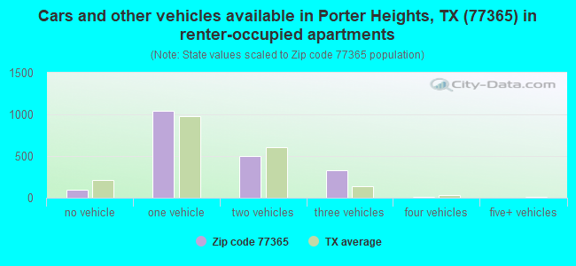 Cars and other vehicles available in Porter Heights, TX (77365) in renter-occupied apartments