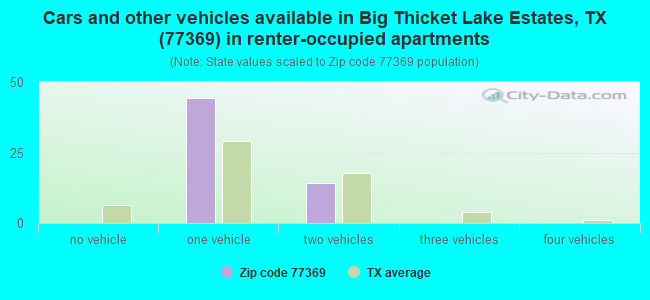 Cars and other vehicles available in Big Thicket Lake Estates, TX (77369) in renter-occupied apartments