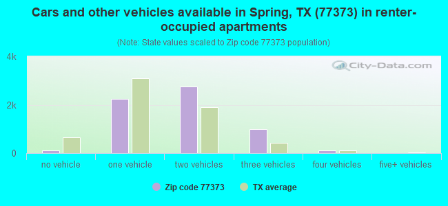 Cars and other vehicles available in Spring, TX (77373) in renter-occupied apartments