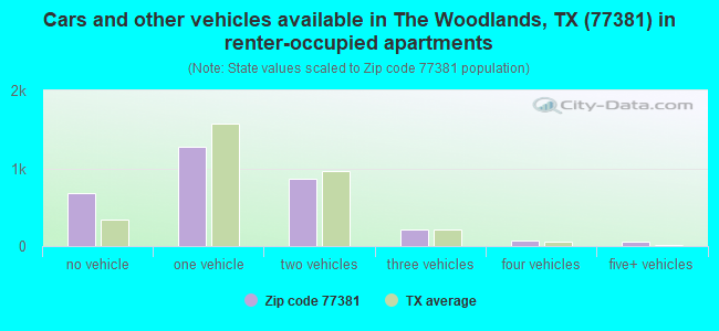 Cars and other vehicles available in The Woodlands, TX (77381) in renter-occupied apartments