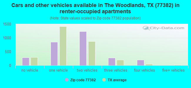 Cars and other vehicles available in The Woodlands, TX (77382) in renter-occupied apartments