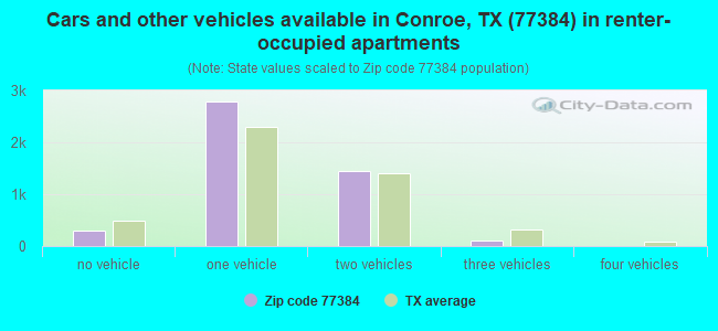 Cars and other vehicles available in Conroe, TX (77384) in renter-occupied apartments