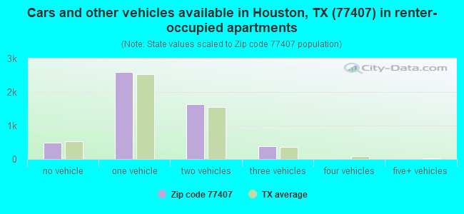 Cars and other vehicles available in Houston, TX (77407) in renter-occupied apartments