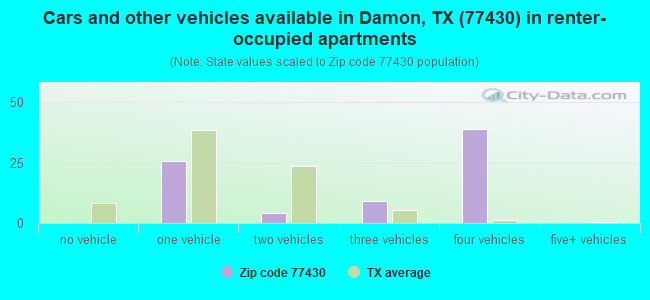 Cars and other vehicles available in Damon, TX (77430) in renter-occupied apartments