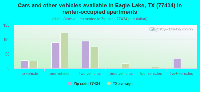 Cars and other vehicles available in Eagle Lake, TX (77434) in renter-occupied apartments