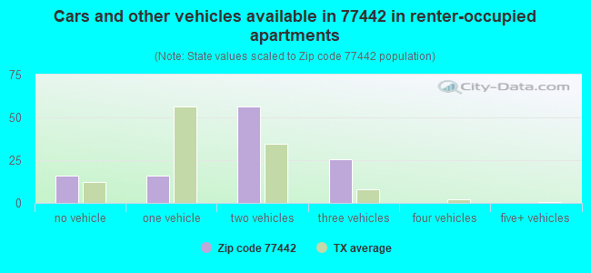 Cars and other vehicles available in 77442 in renter-occupied apartments