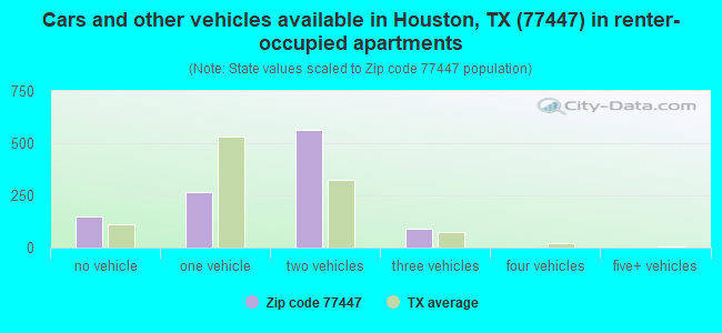 Cars and other vehicles available in Houston, TX (77447) in renter-occupied apartments