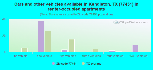Cars and other vehicles available in Kendleton, TX (77451) in renter-occupied apartments