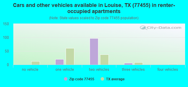 Cars and other vehicles available in Louise, TX (77455) in renter-occupied apartments