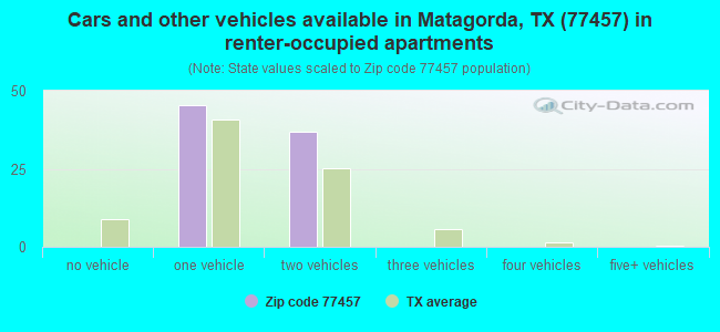 Cars and other vehicles available in Matagorda, TX (77457) in renter-occupied apartments