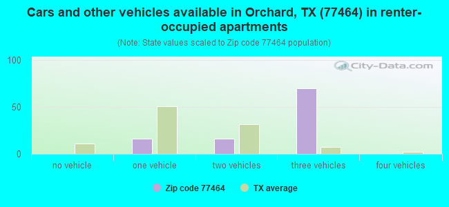 Cars and other vehicles available in Orchard, TX (77464) in renter-occupied apartments