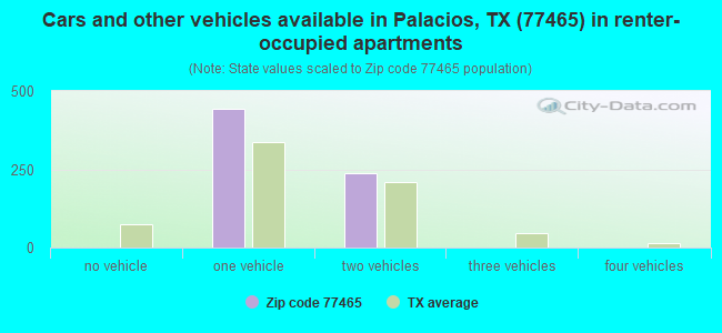 Cars and other vehicles available in Palacios, TX (77465) in renter-occupied apartments